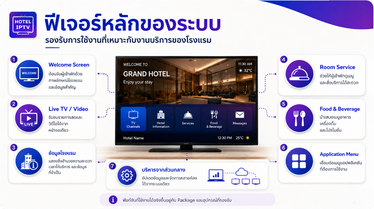 Hotel IPTV Presentation Slide 2